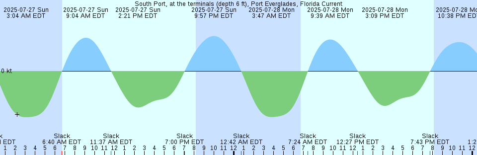 Tide chart: Two Hills Bay, Australia