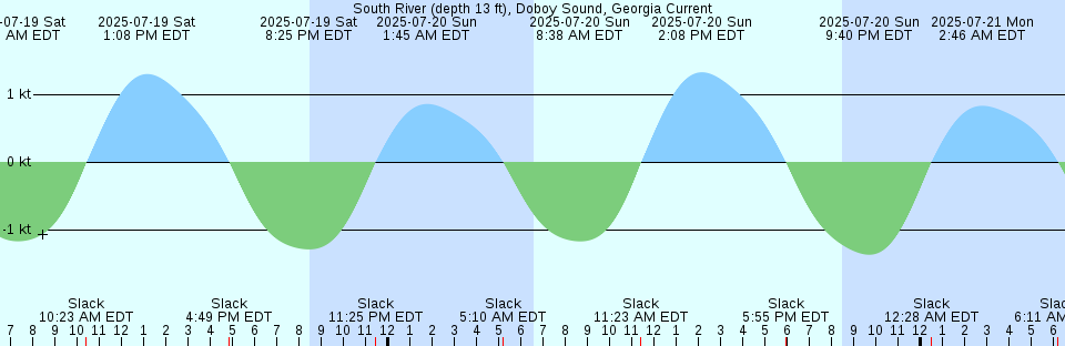 Tide chart: Tybee Creek entrance, Georgia