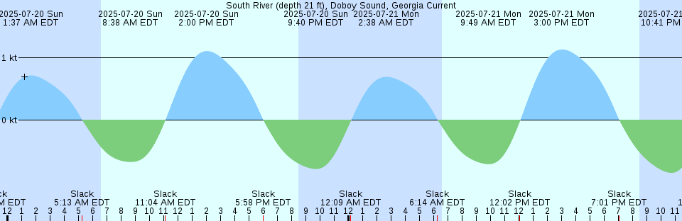 Tide chart: Tybee Light, Savannah River, Georgia