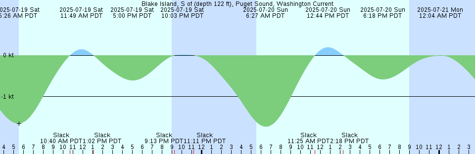Tide chart: Bivalve, Maurice River, New Jersey