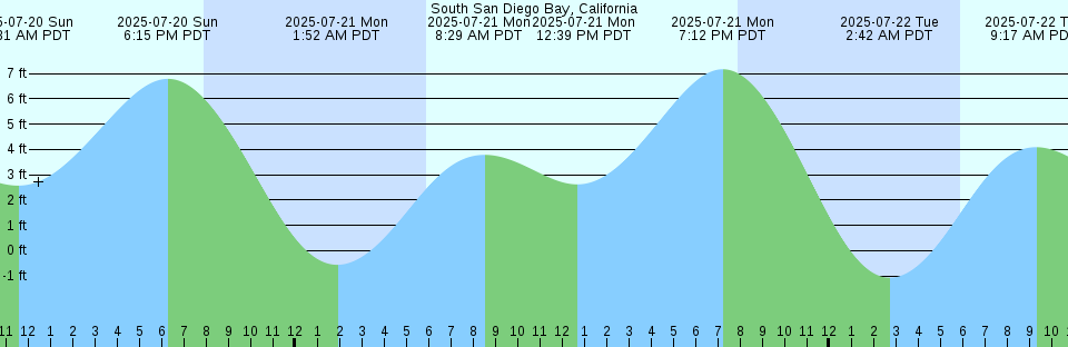 Tide chart: Tyosi-Gyoko, Tiba, Japan