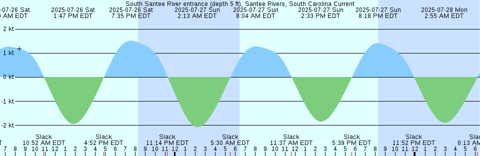 Tide chart: U.S. 17 Bridge, Combahee River, South Carolina