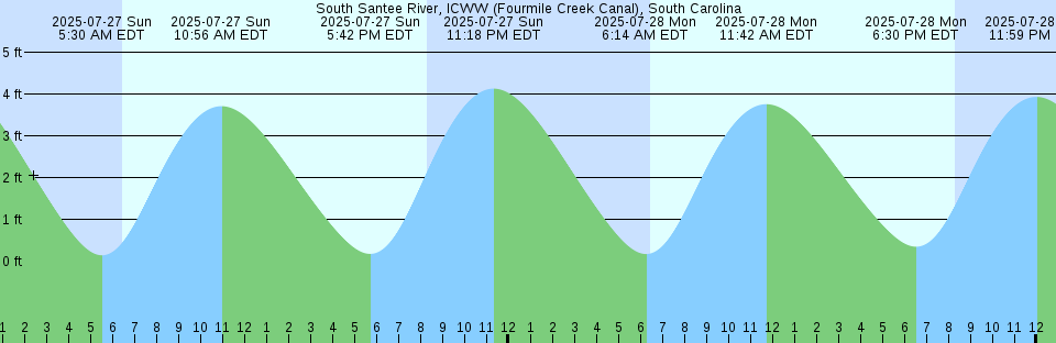 Tide chart: U.S. Highway 17 bridge, South Santee River, South Carolina