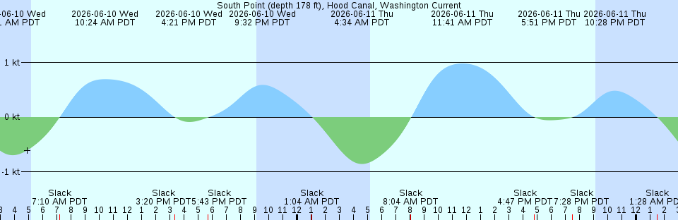 Tide chart:  Upshur Neck, south end, Virginia