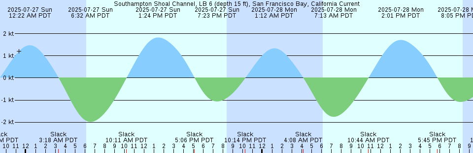 Tide chart: Uchucklesit Inlet, British Columbia