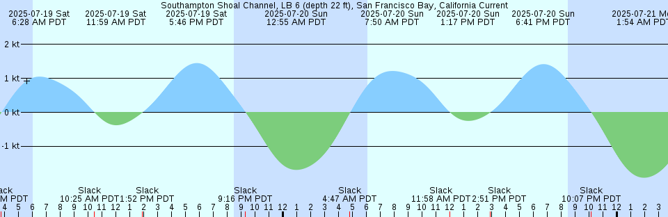 Tide chart: Uchucklesit Inlet, British Columbia (2)