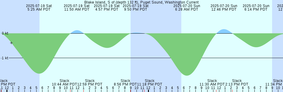 Tide chart: Black Creek, S.C.L. RR. bridge, Florida