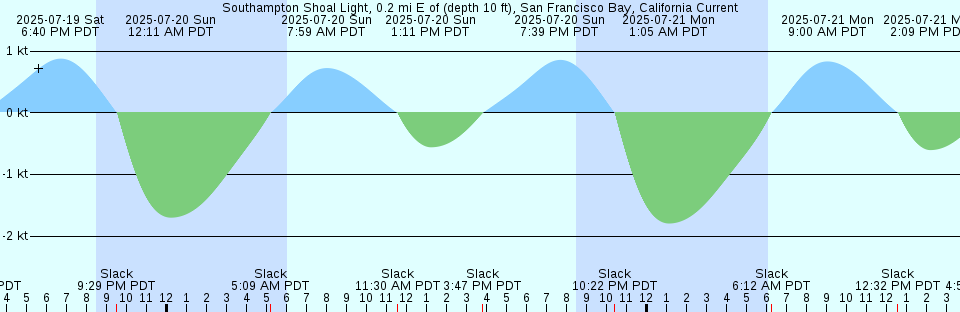Tide chart: Ucluelet, British Columbia