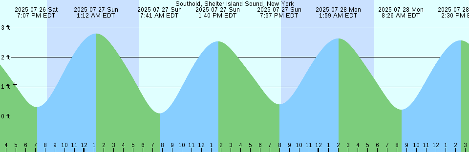 Tide chart: Ulladulla Harbour, Australia