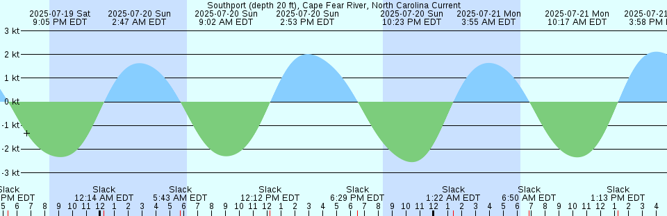 Tide chart: Ullapool, Scotland