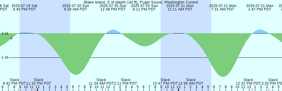 Tide chart: Black Creek, S.C.L. RR. bridge, Florida (2)