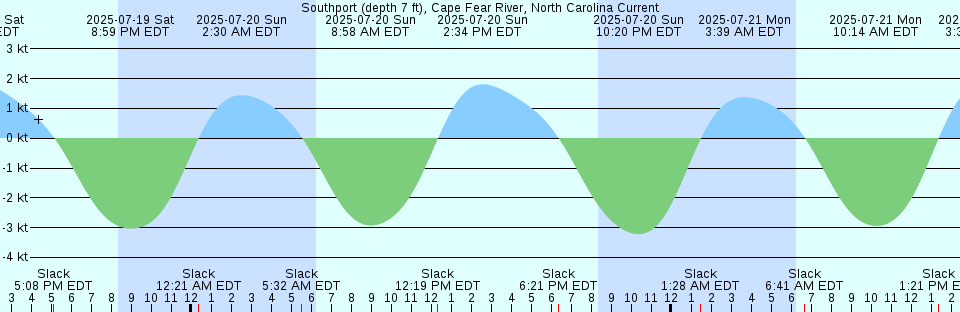 Tide chart: Ulsan, South Korea