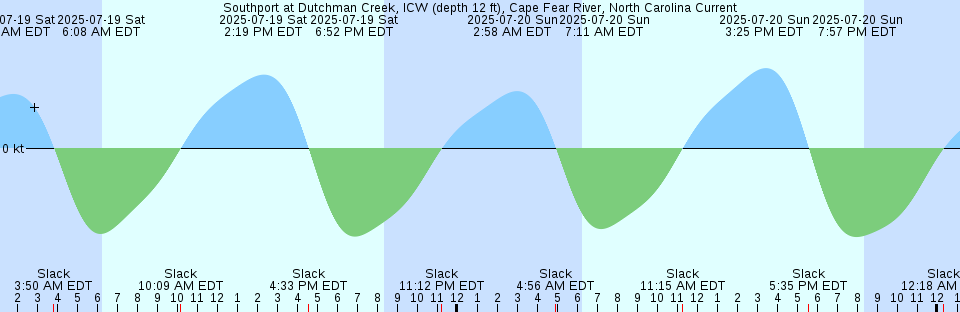Tide chart: Umm al Hatab, U.A.E.