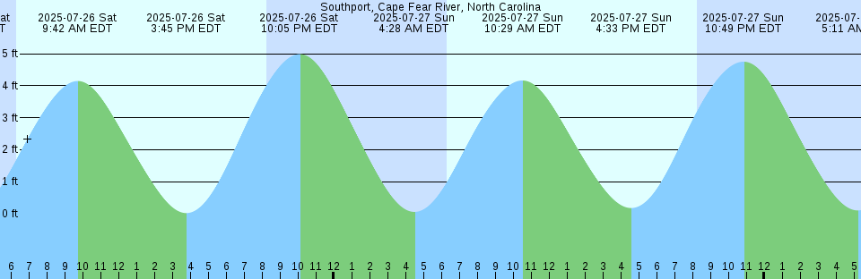 Tide chart: Unalaska, Alaska