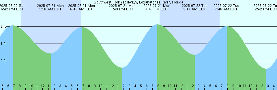 Tide chart: Union, Washington