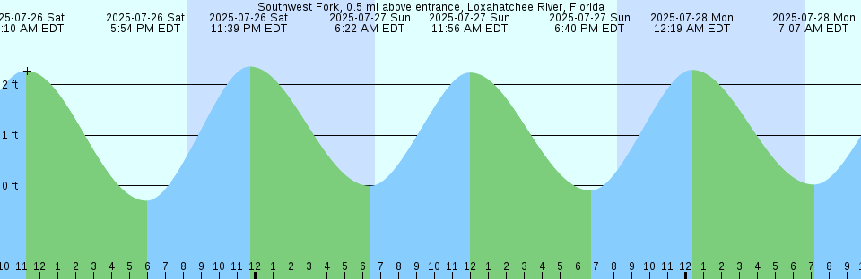 Tide chart: University Heights Bridge, Harlem River, New York, New York