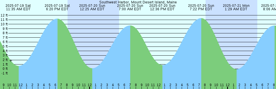 Tide chart: Unnamed Reef No. 1, Australia