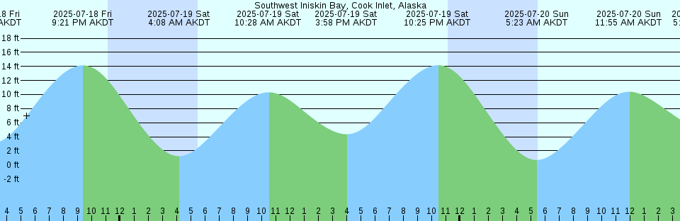 Tide chart: Unnamed Reef No. 1, Australia (2)