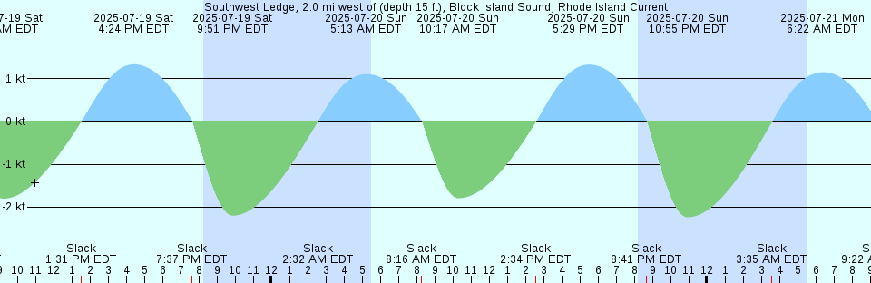 Tide chart: Unnamed Reef No. 2, Australia