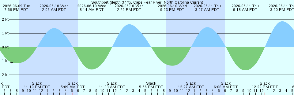 Tide chart:  Vallejo, Mare Island Strait, Carquinez Strait, California