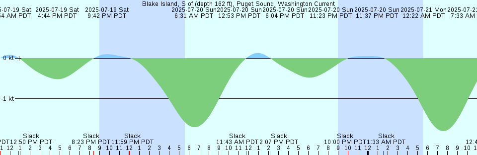 Tide chart: Black Creek, S.C.L. RR. bridge, Florida (4)