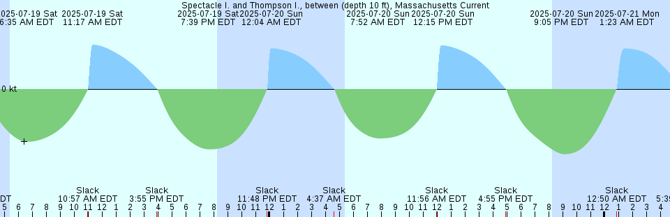 Tide chart: Upper Attawaspiskat, Ontario