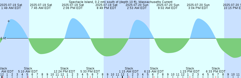 Tide chart: Upper Cedar Point Light, Maryland