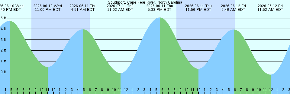 Tide chart:  Vancouver, Argentina