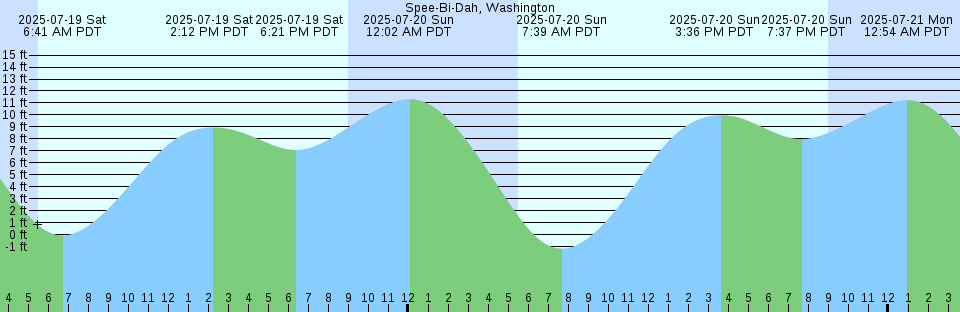 Tide chart: Upper Hell Gate (Sasanoa River, Maine) Current