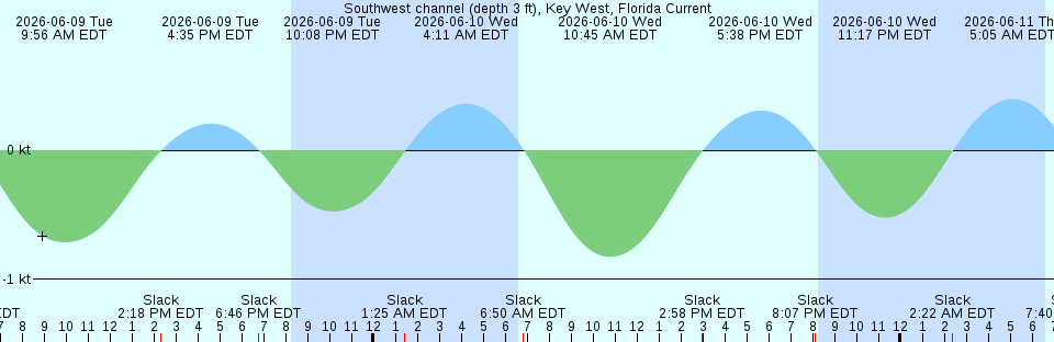 Tide chart:  Vancouver, Columbia River, Washington (dubious accuracy)