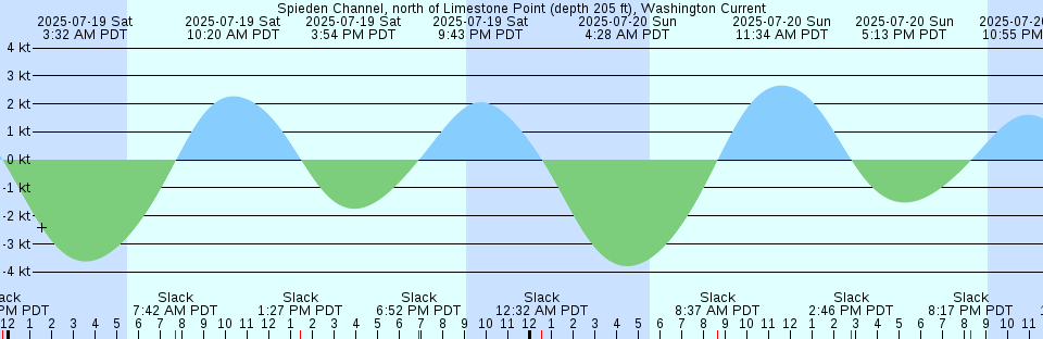Tide chart: Upper Matecumbe Key, Hawk Channel, Florida