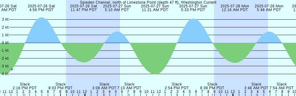 Tide chart: Upper Matecumbe Key, west end, Hawk Channel