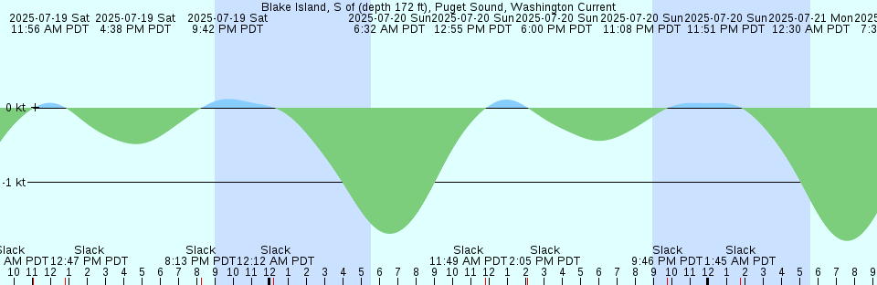 Tide chart: Black Joke Cove, Labrador