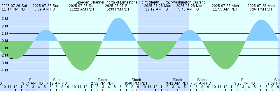 Tide chart: Upper Port Latour, Nova Scotia