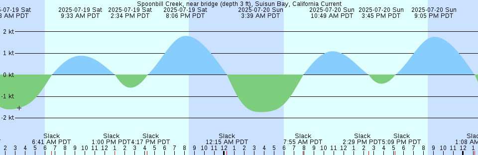 Tide chart: Upright Head, Lopez Island, Washington