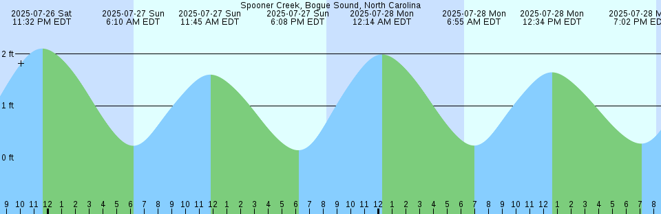 Tide chart: Upshur Neck, south end, Virginia