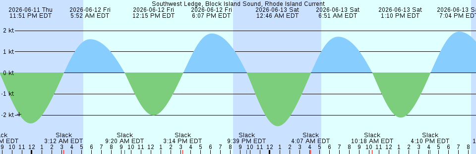 Tide chart:  Ventnor City, ocean pier, New Jersey