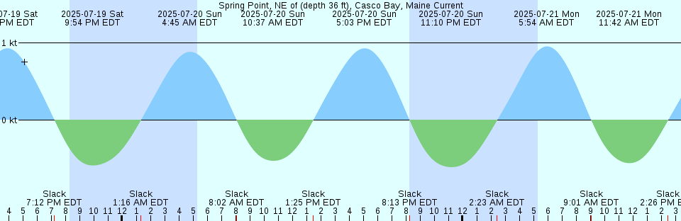 Tide chart: Uramu Island, Papua New Guinea