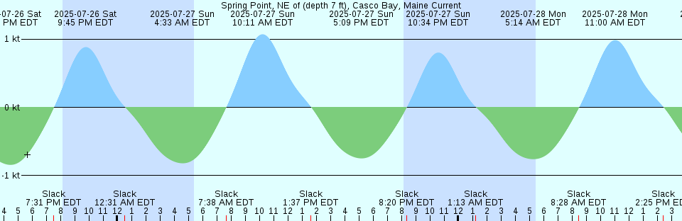 Tide chart: Uramu Island, Papua New Guinea (2)