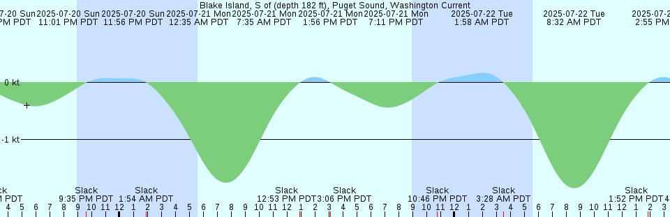 Tide chart: Black River (south of Dunbar), South Carolina