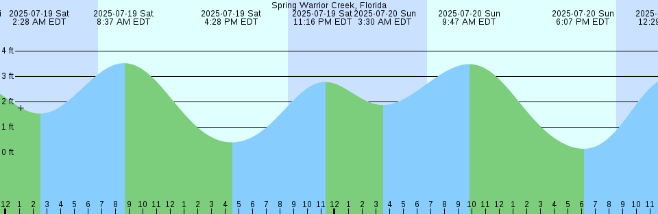 Tide chart: Urangan, Australia