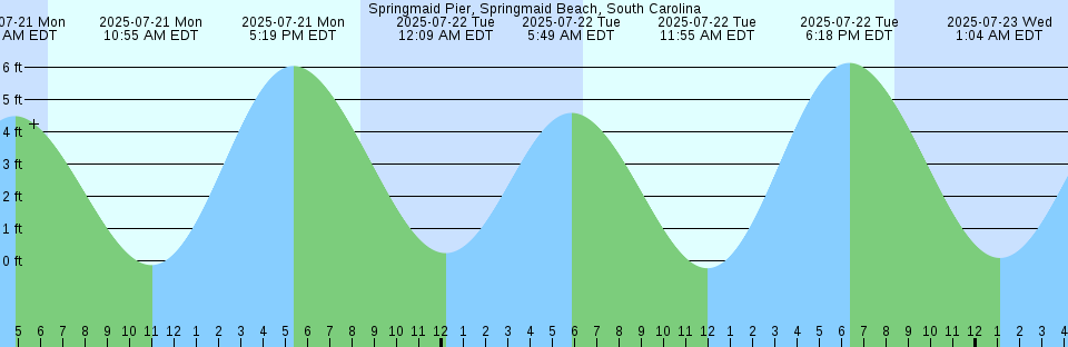 Tide chart: Urbanna, Rappahannock River, Virginia