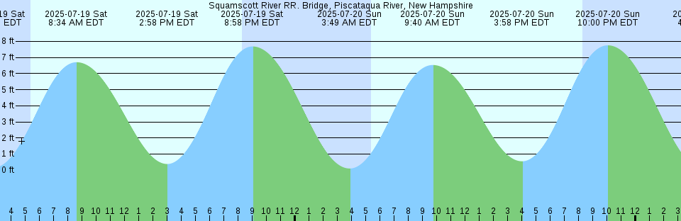 Tide chart: Usuyong, South Korea