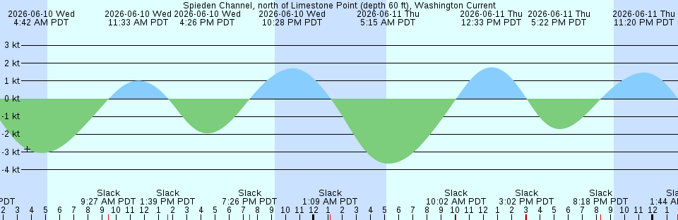 Tide chart:  Victoria, British Columbia