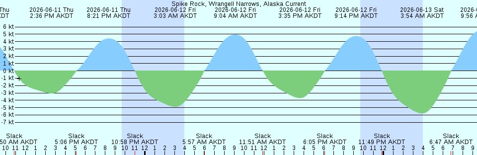 Tide chart:  Victoria, British Columbia (2)