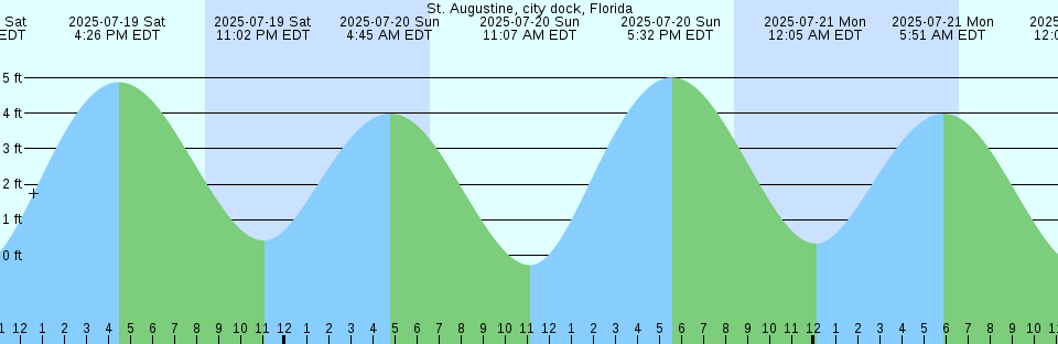 Tide chart: Vaca Key, Florida Bay, Florida
