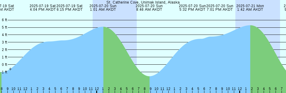Tide chart: Vaca Key-Fat Deer Key bridge, Florida