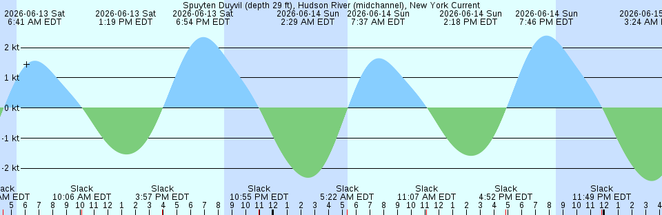 Tide chart:  Vilano Beach Bridge, Tolomato River, Florida