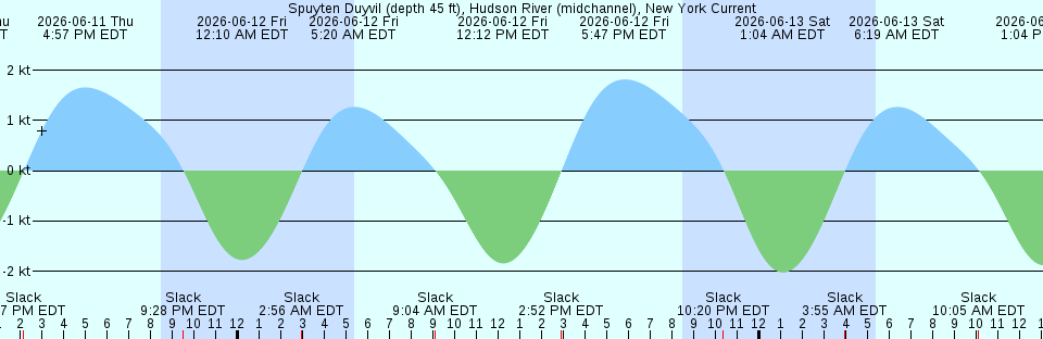 Tide chart:  Vilano Beach Bridge, Tolomato River, Florida (2)