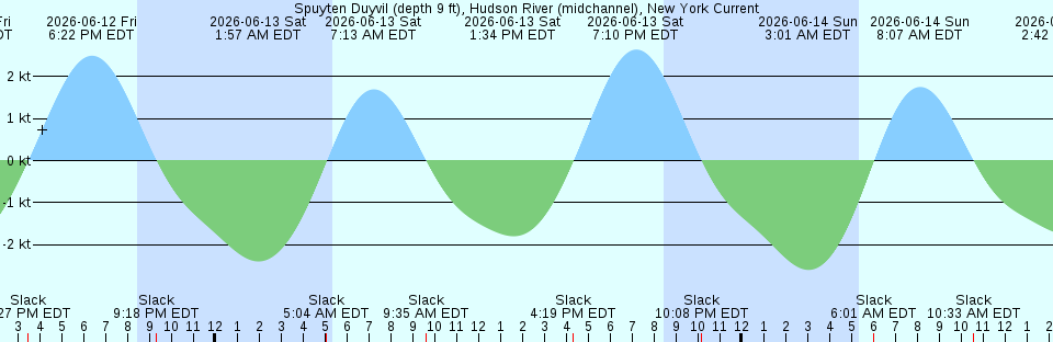 Tide chart:  Villa Cisneros, Western Sahara